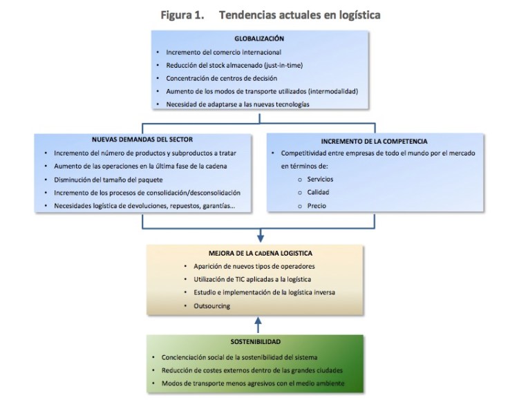 Estrategia Logística España