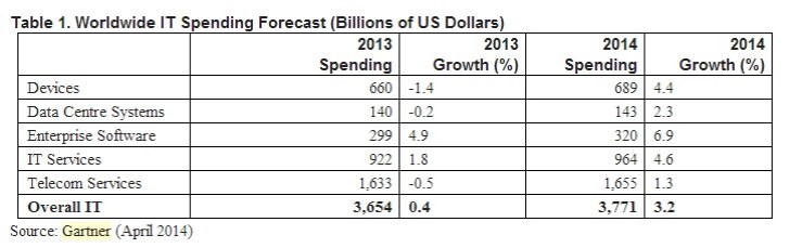 Gartner inversión en tecnologías de la información