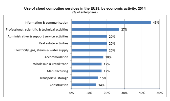 eurostat cloud computing