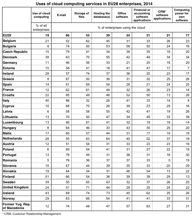 eurostat cloud computing EU