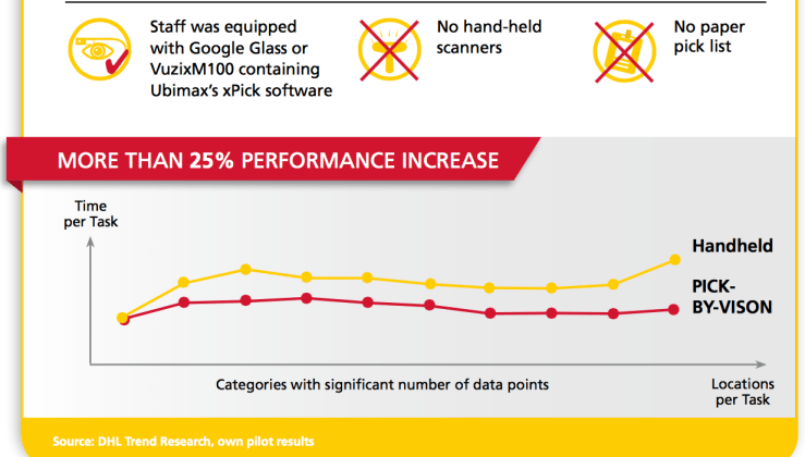 DHL successfully tests Augmented Reality application in warehouse