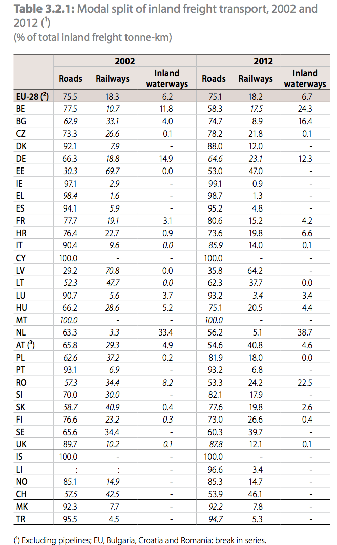 Road freight transport 80% in Europe