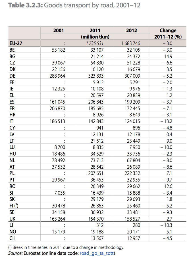 Road freight transport: 80% in Europe 