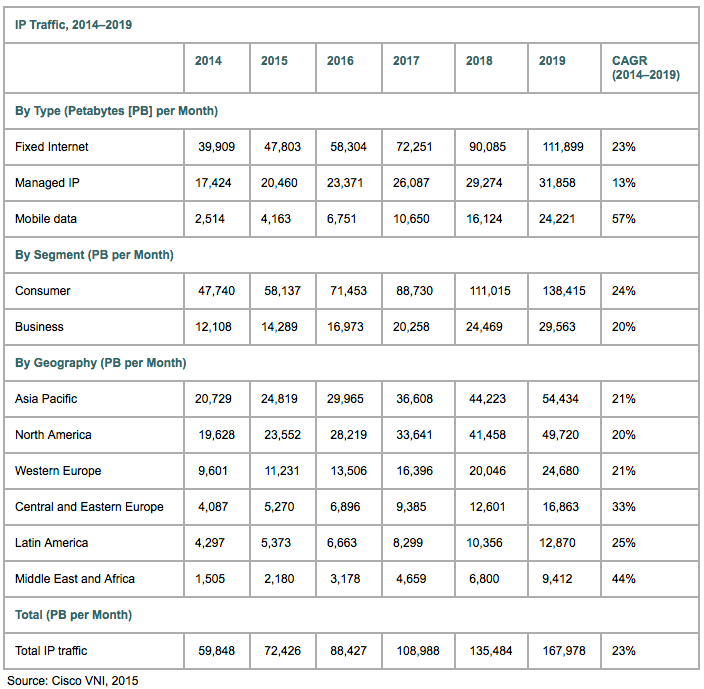 Cisco Era Zettabyte
