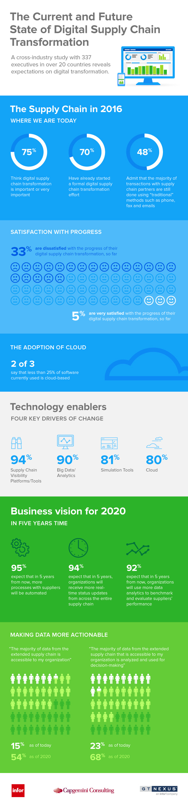 Executives see a large gap between the current state of digital transformation across their extended global value chains and what they expect to see in just five years from now. Those are the results of a global research study conducted by Capgemini Consulting and GT Nexus. The study surveyed 337 executives from some of the largest global manufacturing and retail organizations from 20 different countries around the world – largely from Europe and North America.