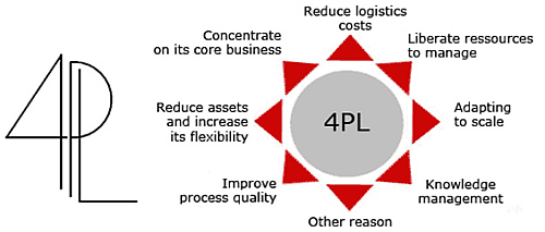 Do you know how to differentiate between Logistics Operator 3PL and 4PL ...