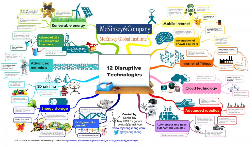 McKinsey & Company 12 Disruptive Technologies