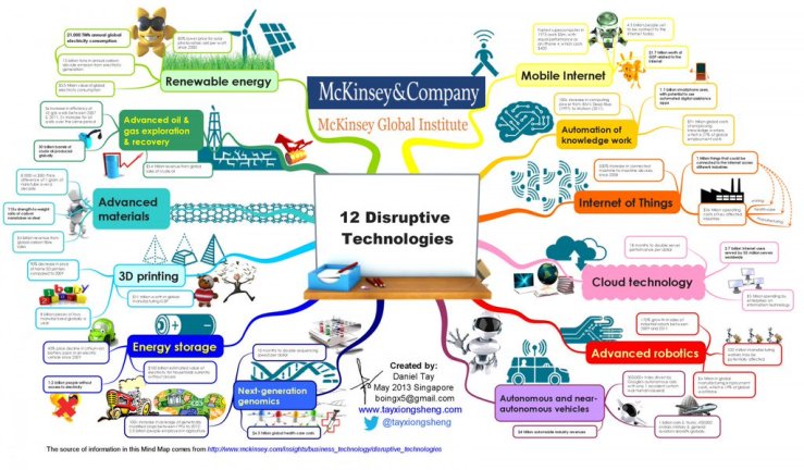 McKinsey & Company 12 Disruptive Technologies