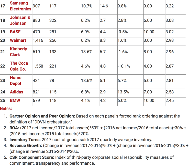 Gartner Top 25 Supply Chain 2018