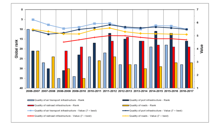 The main challenges for the transport sector