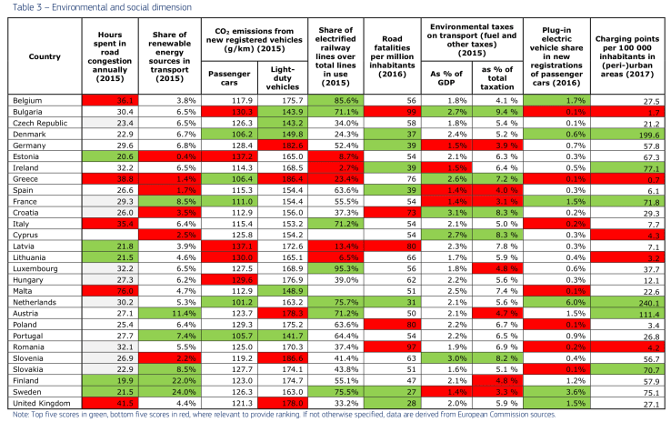 The transport policies in the EU